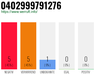 Rufnummer 0402999791276 Telefonnummer 0402999791276
