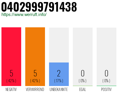 Rufnummer 0402999791438 Telefonnummer 0402999791438