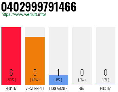Rufnummer 0402999791466 Telefonnummer 0402999791466