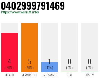 Rufnummer 0402999791469 Telefonnummer 0402999791469