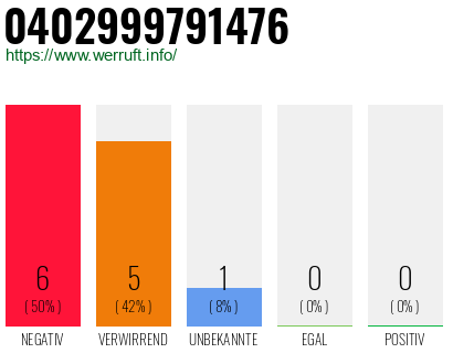 Rufnummer 0402999791476 Telefonnummer 0402999791476