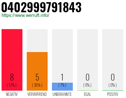 Rufnummer 0402999791843 Telefonnummer 0402999791843