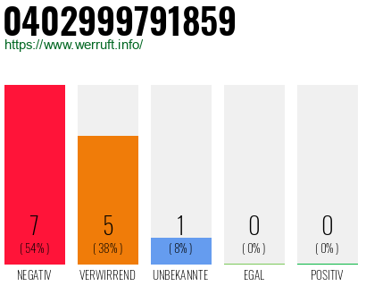 Rufnummer 0402999791859 Telefonnummer 0402999791859