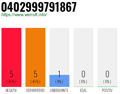 Rufnummer 0402999791867 Telefonnummer 0402999791867