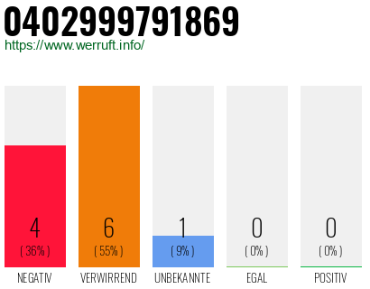 Rufnummer 0402999791869 Telefonnummer 0402999791869