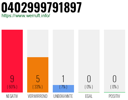Rufnummer 0402999791897 Telefonnummer 0402999791897