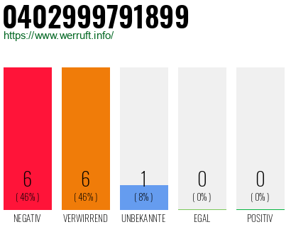 Rufnummer 0402999791899 Telefonnummer 0402999791899