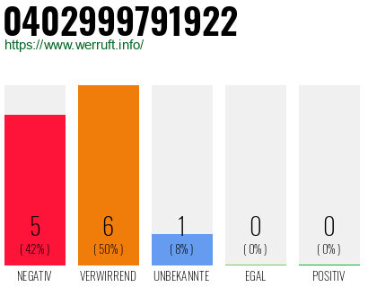 Rufnummer 0402999791922 Telefonnummer 0402999791922