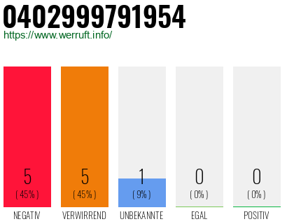 Rufnummer 0402999791954 Telefonnummer 0402999791954