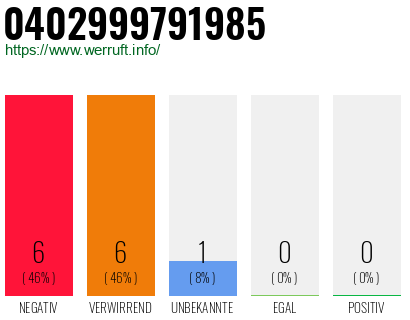 Rufnummer 0402999791985 Telefonnummer 0402999791985