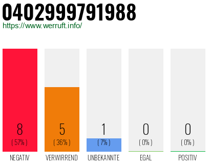 Rufnummer 0402999791988 Telefonnummer 0402999791988