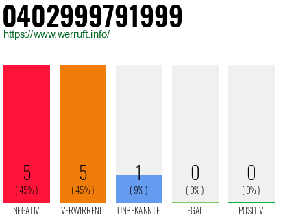 Rufnummer 0402999791999 Telefonnummer 0402999791999