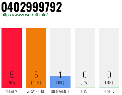 Rufnummer 0402999792 Telefonnummer 0402999792