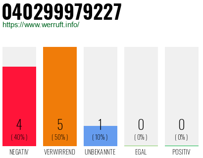 Rufnummer 040299979227 Telefonnummer 040299979227