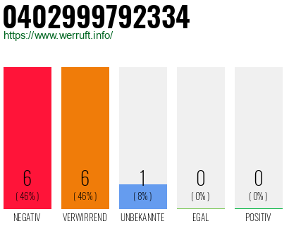 Rufnummer 0402999792334 Telefonnummer 0402999792334