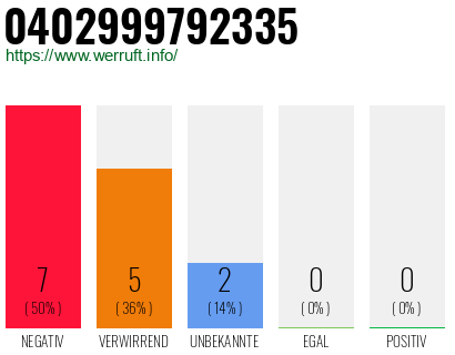 Rufnummer 0402999792335 Telefonnummer 0402999792335