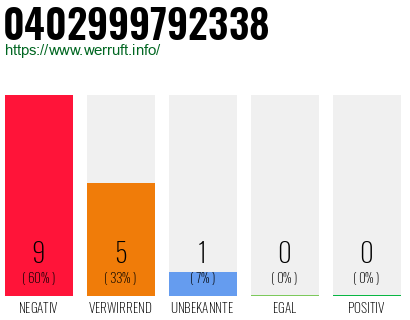 Rufnummer 0402999792338 Telefonnummer 0402999792338