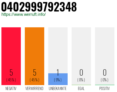 Rufnummer 0402999792348 Telefonnummer 0402999792348