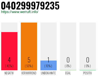 Rufnummer 040299979235 Telefonnummer 040299979235