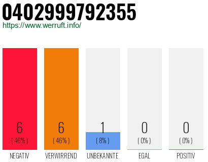 Rufnummer 0402999792355 Telefonnummer 0402999792355