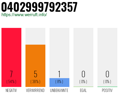 Rufnummer 0402999792357 Telefonnummer 0402999792357