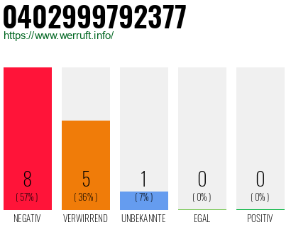 Rufnummer 0402999792377 Telefonnummer 0402999792377