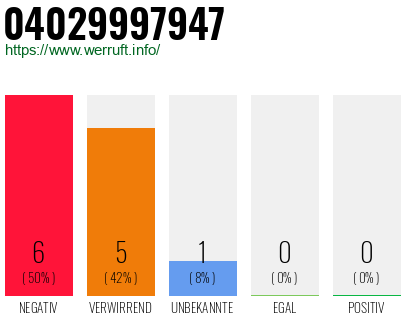 Rufnummer 04029997947 Telefonnummer 04029997947