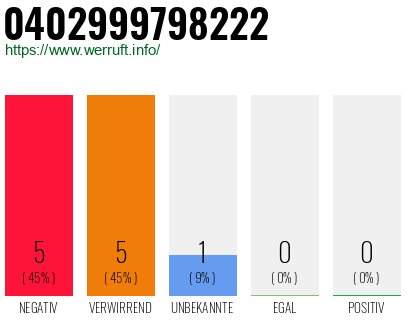 Rufnummer 0402999798222 Telefonnummer 0402999798222
