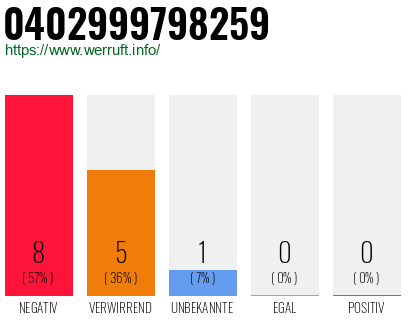 Rufnummer 0402999798259 Telefonnummer 0402999798259