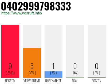 Rufnummer 0402999798333 Telefonnummer 0402999798333