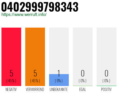 Rufnummer 0402999798343 Telefonnummer 0402999798343