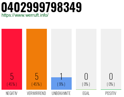 Rufnummer 0402999798349 Telefonnummer 0402999798349