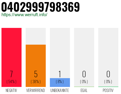 Rufnummer 0402999798369 Telefonnummer 0402999798369