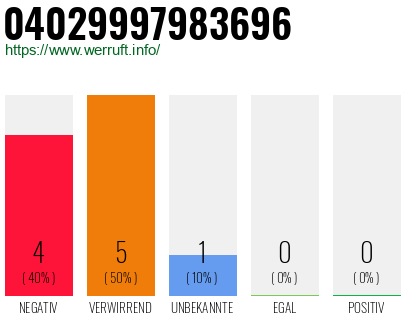 Rufnummer 04029997983696 Telefonnummer 04029997983696