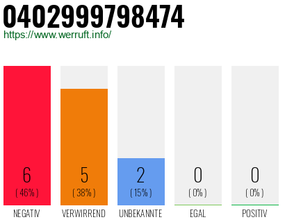 Rufnummer 0402999798474 Telefonnummer 0402999798474