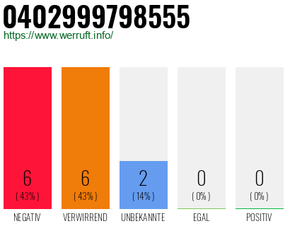 Rufnummer 0402999798555 Telefonnummer 0402999798555