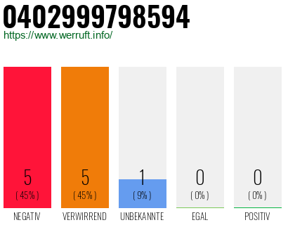 Rufnummer 0402999798594 Telefonnummer 0402999798594