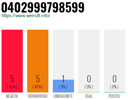 Rufnummer 0402999798599 Telefonnummer 0402999798599