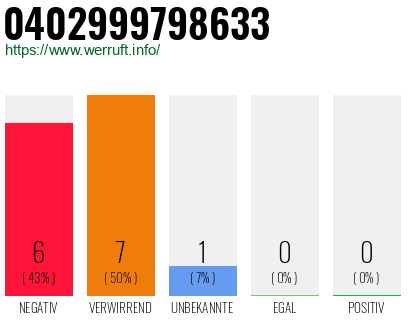 Rufnummer 0402999798633 Telefonnummer 0402999798633