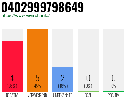 Rufnummer 0402999798649 Telefonnummer 0402999798649