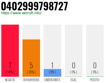 Rufnummer 0402999798727 Telefonnummer 0402999798727