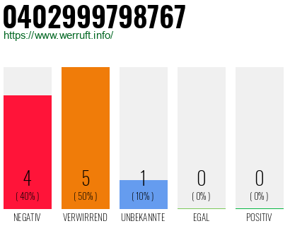 Rufnummer 0402999798767 Telefonnummer 0402999798767