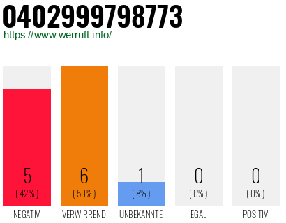 Rufnummer 0402999798773 Telefonnummer 0402999798773