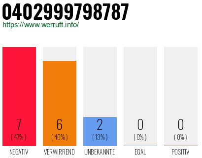 Rufnummer 0402999798787 Telefonnummer 0402999798787