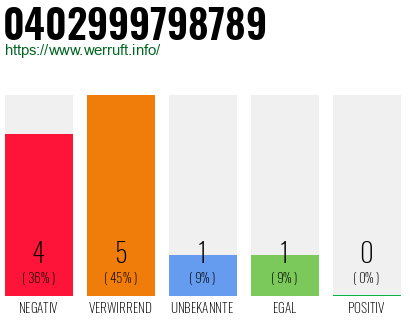Rufnummer 0402999798789 Telefonnummer 0402999798789