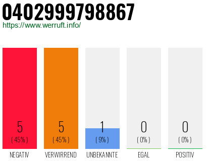 Rufnummer 0402999798867 Telefonnummer 0402999798867