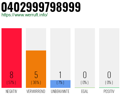 Rufnummer 0402999798999 Telefonnummer 0402999798999