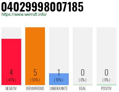 Rufnummer 04029998007185 Telefonnummer 04029998007185