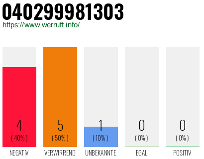 Rufnummer 040299981303 Telefonnummer 040299981303