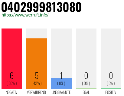 Rufnummer 0402999813080 Telefonnummer 0402999813080